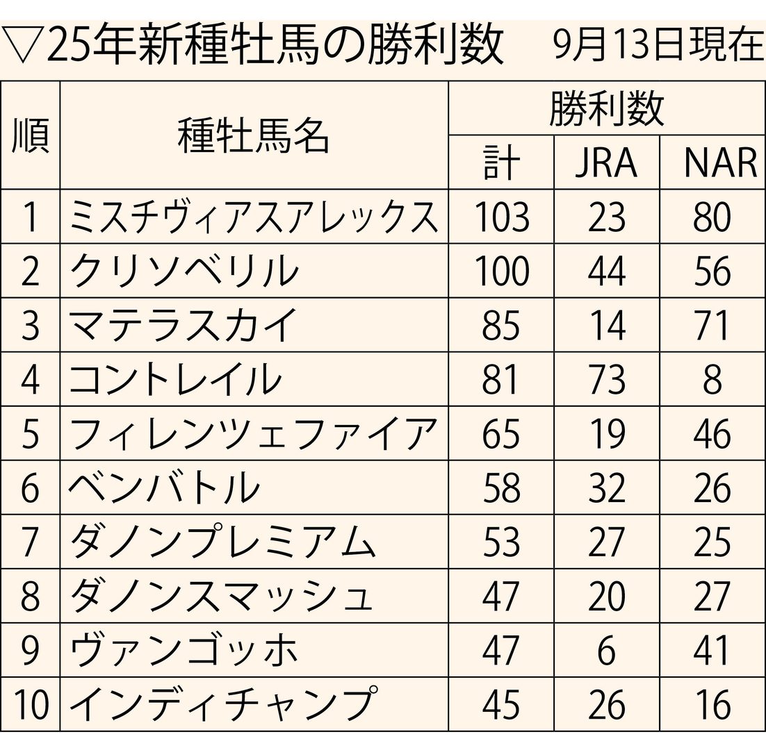 ミスチヴィアスアレックス産駒が通算100勝 25年産駒デビューの種牡馬